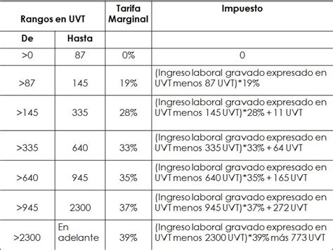 Tabla De Retefuente