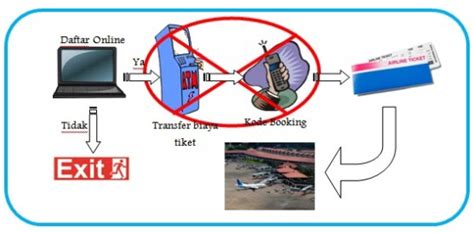 Mari Belajar Analisis Perancangan Dan Pengujian Sistem Informasi Penjualan Tiket Pesawat