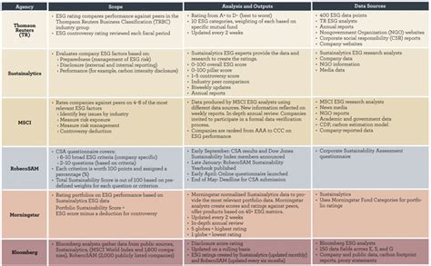 Why ESG Ratings Vary for Same Company? – Hydrus | Sustainability Data ...