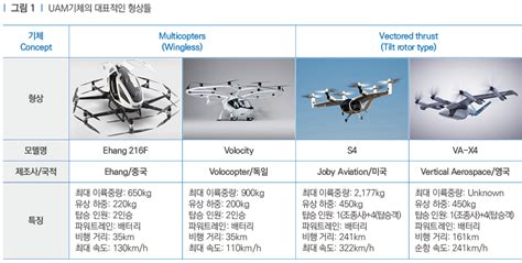 도심항공 모빌리티uam의 미래