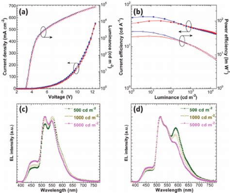 A Current Density And Luminance Versus Driving Voltage J V L