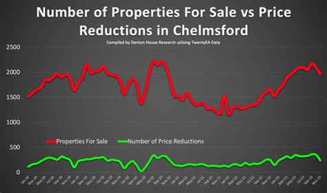 Navigating The Chelmsford Property Market The Art Of Pricing