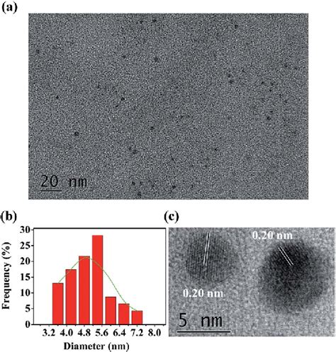 A TEM Images Of N P CDs B The Particle Size Distribution Of The