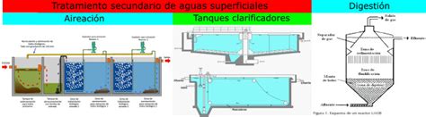 Tratamiento Secundario De Aguas Residuales Procesos