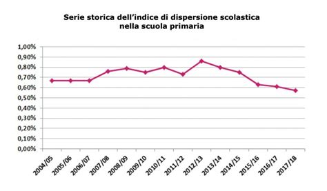 Tabella Dei Dati Sulla Dispersione Scolastica In Sicilia Normanno