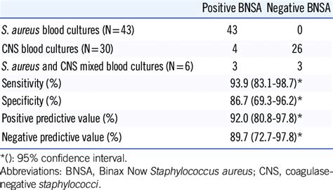 Results And Performance Of The Binax Now Staphylococ Cus Aureus Tests Download Scientific