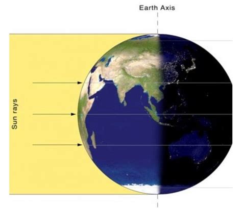 Are day and night equal on the equinox?