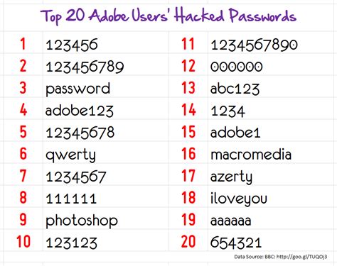 Adobes Top 20 Passwords Ryan Markel