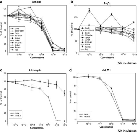 Effect Of Kml001 And Arsenic Trioxide As2o3 On Human Malignant