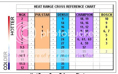 Champion Spark Plug Heat Range Chart A Visual Reference Of Charts Chart Master