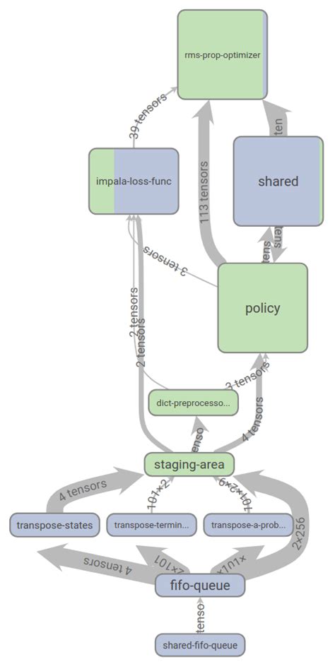 Rlgraph Robust Incrementally Testable Reinforcement Learning Rlgraph