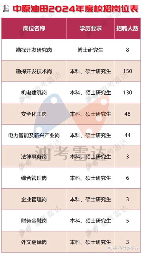 中国石化【中原油田】2024年度校招数据分析报告 知乎