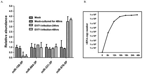 Elevated Expression Of Circulating Mir876 5p Is A Specific Response To