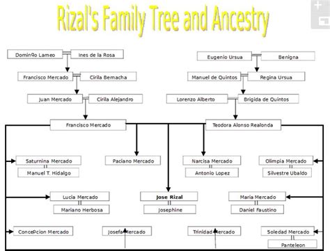 Jose Rizal Family Tree