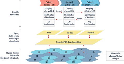 Climate Resilience In High Density Cities Future Resilient Systems Eth Zurich