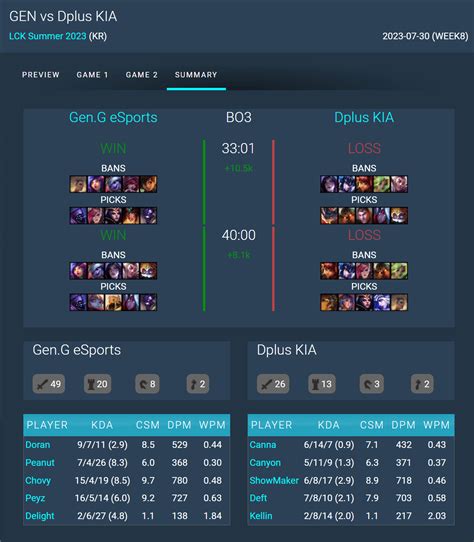 젠지 Vs 디플 1 2세트 통합지표 롤 리그 오브 레전드 에펨코리아