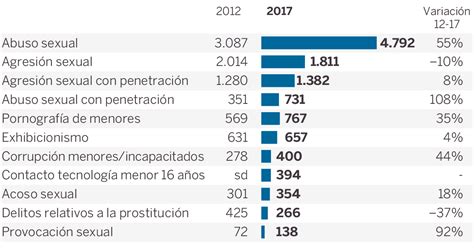 Los Menores Son Víctimas De La Mitad De Los Delitos Sexuales Sociedad