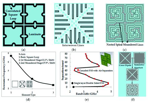 A Convoluted Square Loop Fss B Array Element With Interwoven