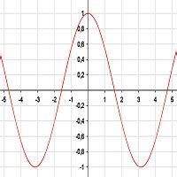 Funktionsplotter zum Zeichnen von Funktionsgraphen