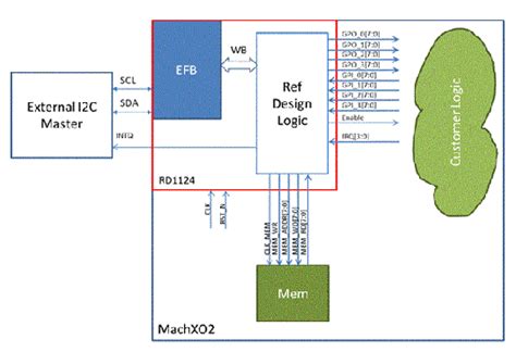 I2c Slave Peripheral Using Embedded Function Block Lattice Semiconductor