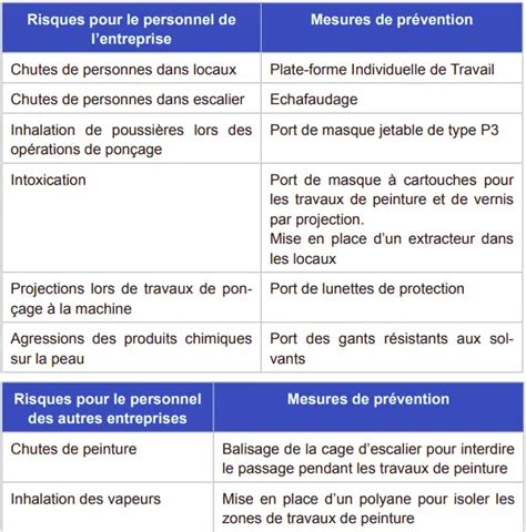 Comment Rédiger Un PPSPS Exemple Et Modèle PDF QE