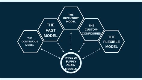 Supply Chain Modeling Types Models And Best Practices Edureka