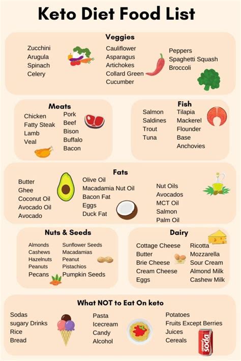 KETO DIET FOOD LIST : r/LowCarbKeto_Recipes