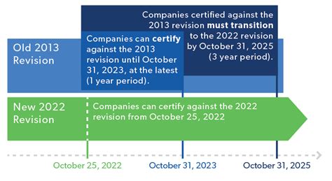 Cybersecurity Checklist For Transition To Iso