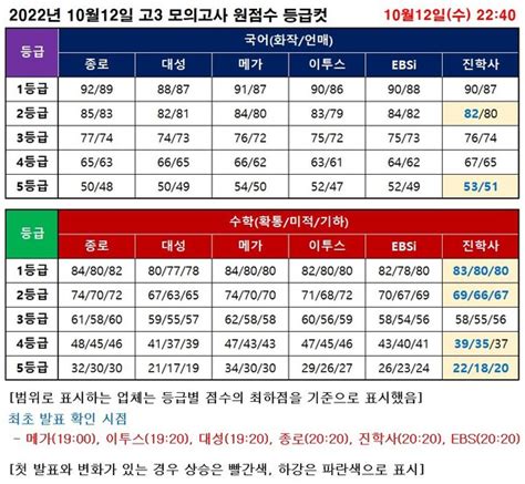 10월 모의고사 등급컷