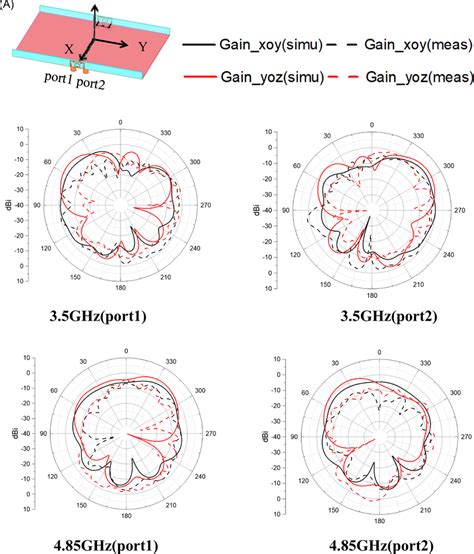 (A) 2D antenna radiation patterns of port1/port2 at 3.5 GHz and ...