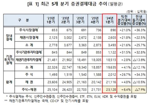 1분기 증권결제대금 전분기 比 64 늘었다 네이트 뉴스