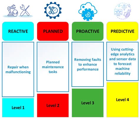 Artificial Intelligence for Predictive Maintenance Applications: Key