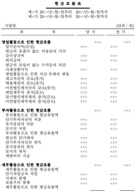 재무제표의 종류재무상태표 손익계산서 자본변동표 현금흐름표 그리고 주석 네이버 블로그