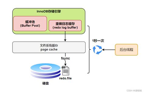 Mysql Binlog归档日志和redo Log事务日志详解怎么通过binlog和redolog保证持久化的 Csdn博客