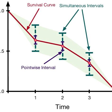 A Survival Curve Red Line Gives Survival Probability As A Function Of