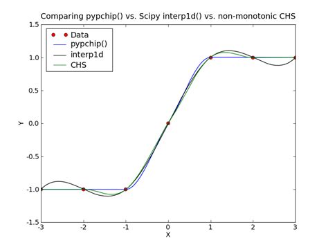 Piecewise Cubic Hermite Interpolating Polynomial In Python