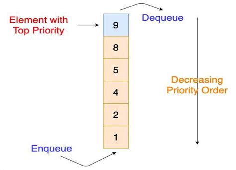 What Is Priority Queue Priority Queue In Java Codingzap