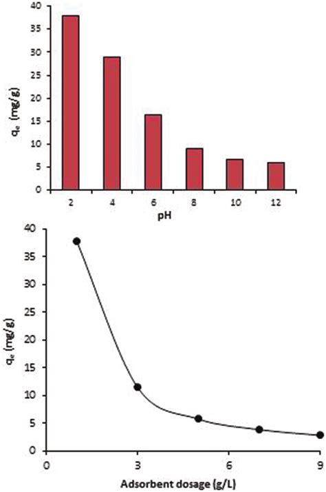 A The Effect Of Ph On The Sorption Capacity Contact Time40 Cr