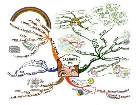 creativity | Mind map art, Mind map, Creative mind map