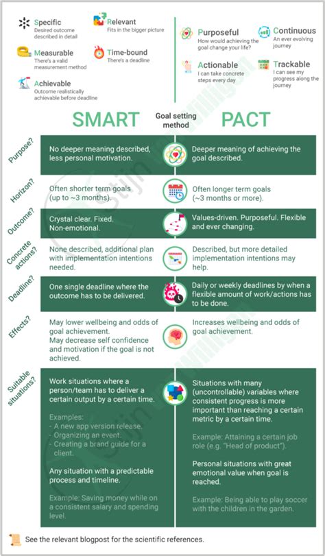 An alternative to SMART goals: PACT [The best 2023 guide with examples]