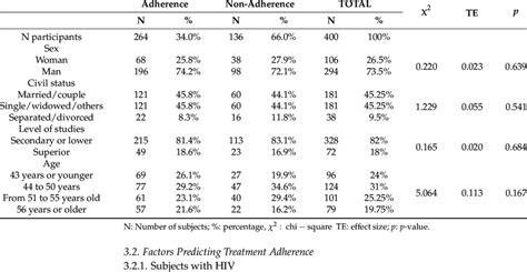 Sociodemographic Variables According To Adherence Download