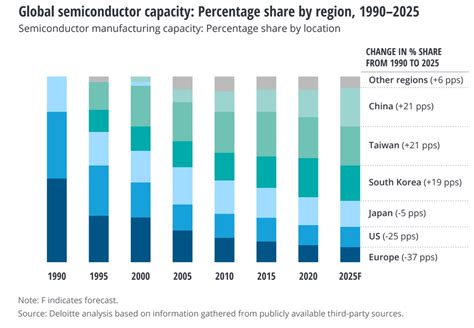 Deloitte The End Of The Semiconductor Shortage Is Near Rodina News