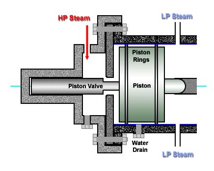 Piston Valve Diagram