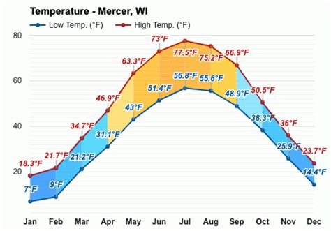 Yearly & Monthly weather - Mercer, WI