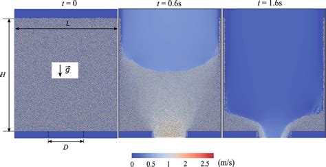 Submerged Granular Discharge Flow For A Sample With 14857 Cohesionless