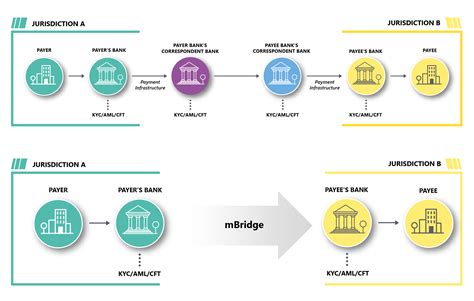 Project Mbridge Experimenting With A Multi Cbdc Platform For Cross