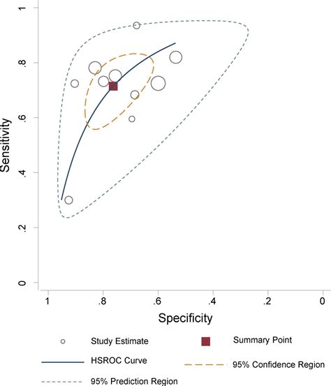 Diagnostic Performance Of Esur Scoring System For Extraprostatic