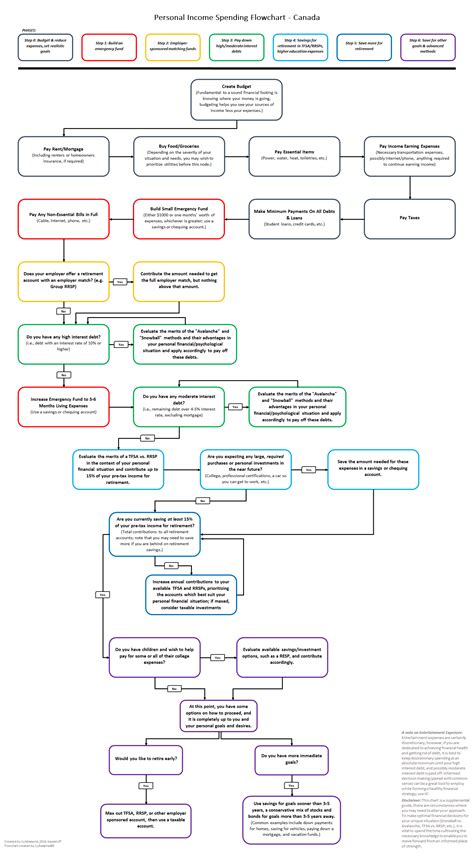 Money Allocation Flowchart