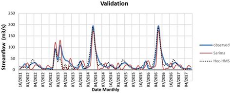 Comparison Of Monthly Simulated And Observed Hydrographs At Idanak