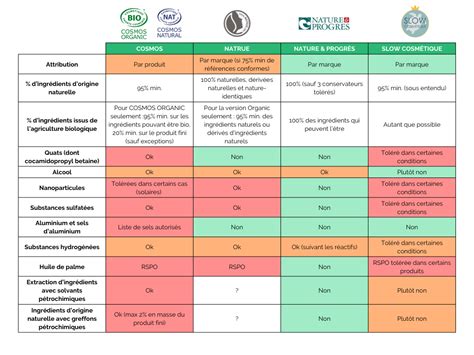 Les Labels Cosmétiques Bio Comment Choisir Ralentir En Famille